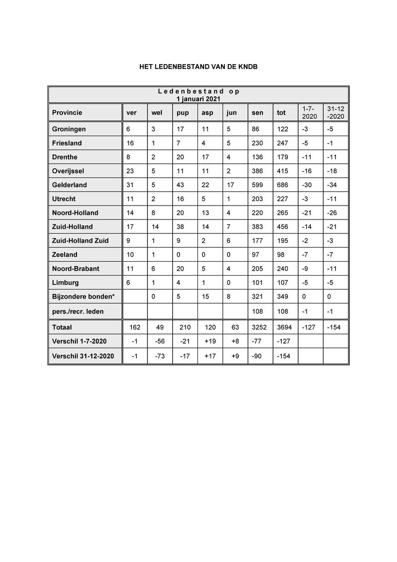 ALV22092021_KNDB leden per 1 jan 2021.pdf (pagina 1)